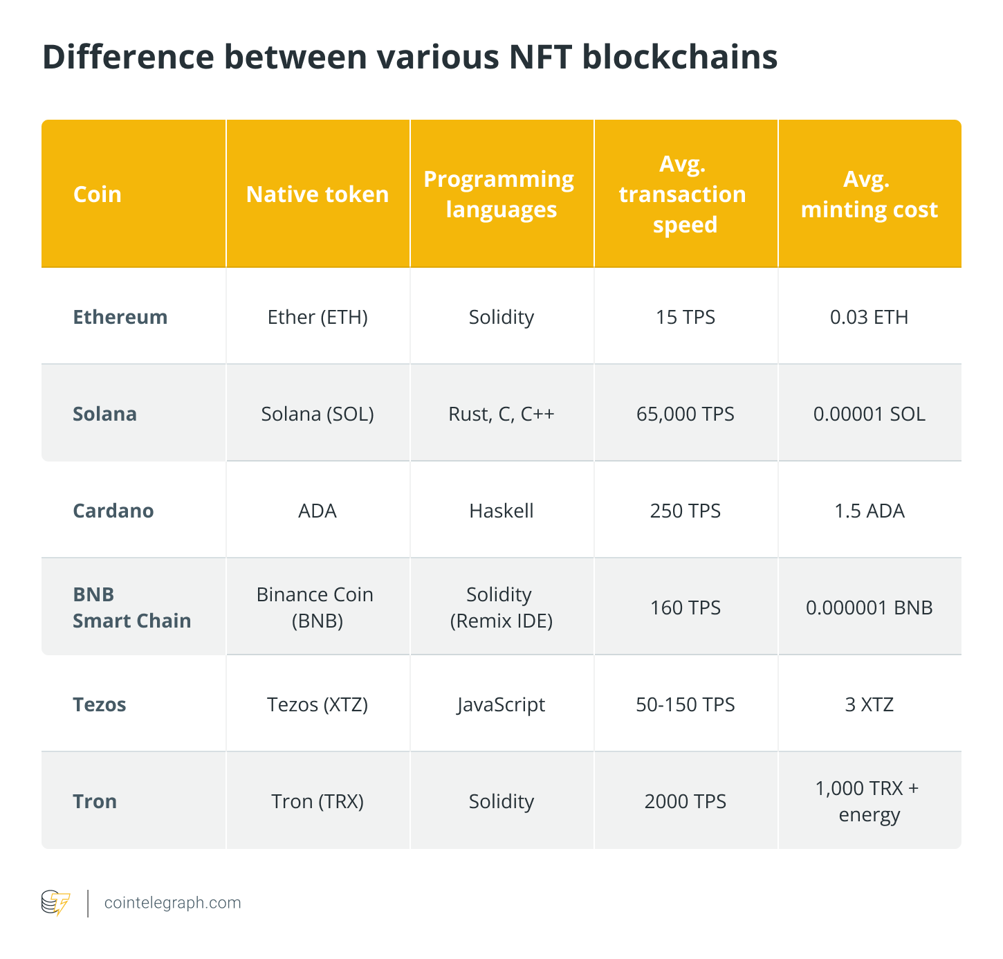 میمونهای حوصله کافی - آنها برای NFT بد هستند فناوری، فین تک، تجزیه و تحلیل فناوری، فناوری، تجزیه و تحلیل، تمرکززدایی، آموزش، متاورس