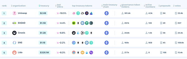5 DAO برتر در DeepDAO 5 DAO برتر در DeepDAO