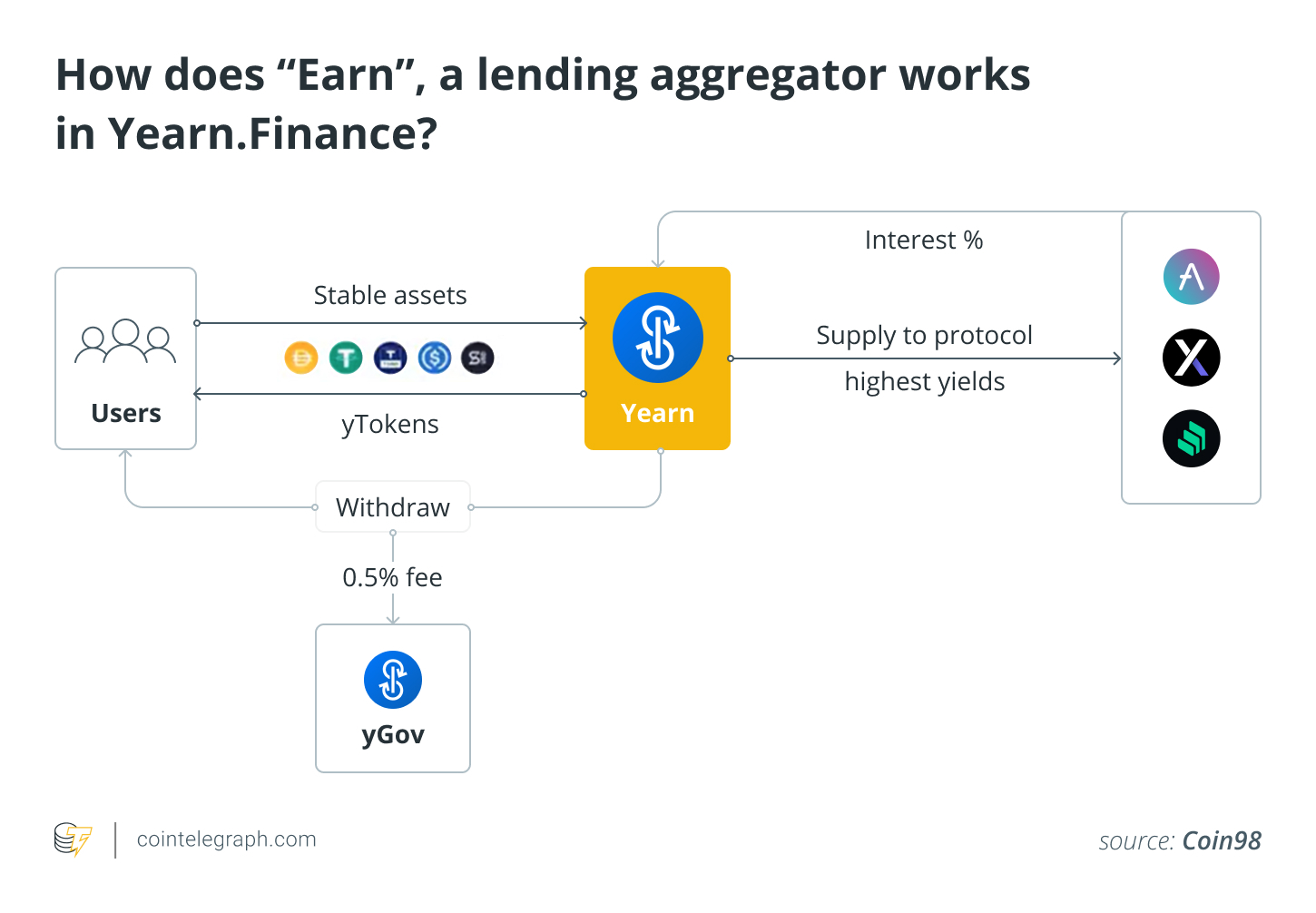 نحوه کار تجمیع کنندگان وام در Yearn.Finance