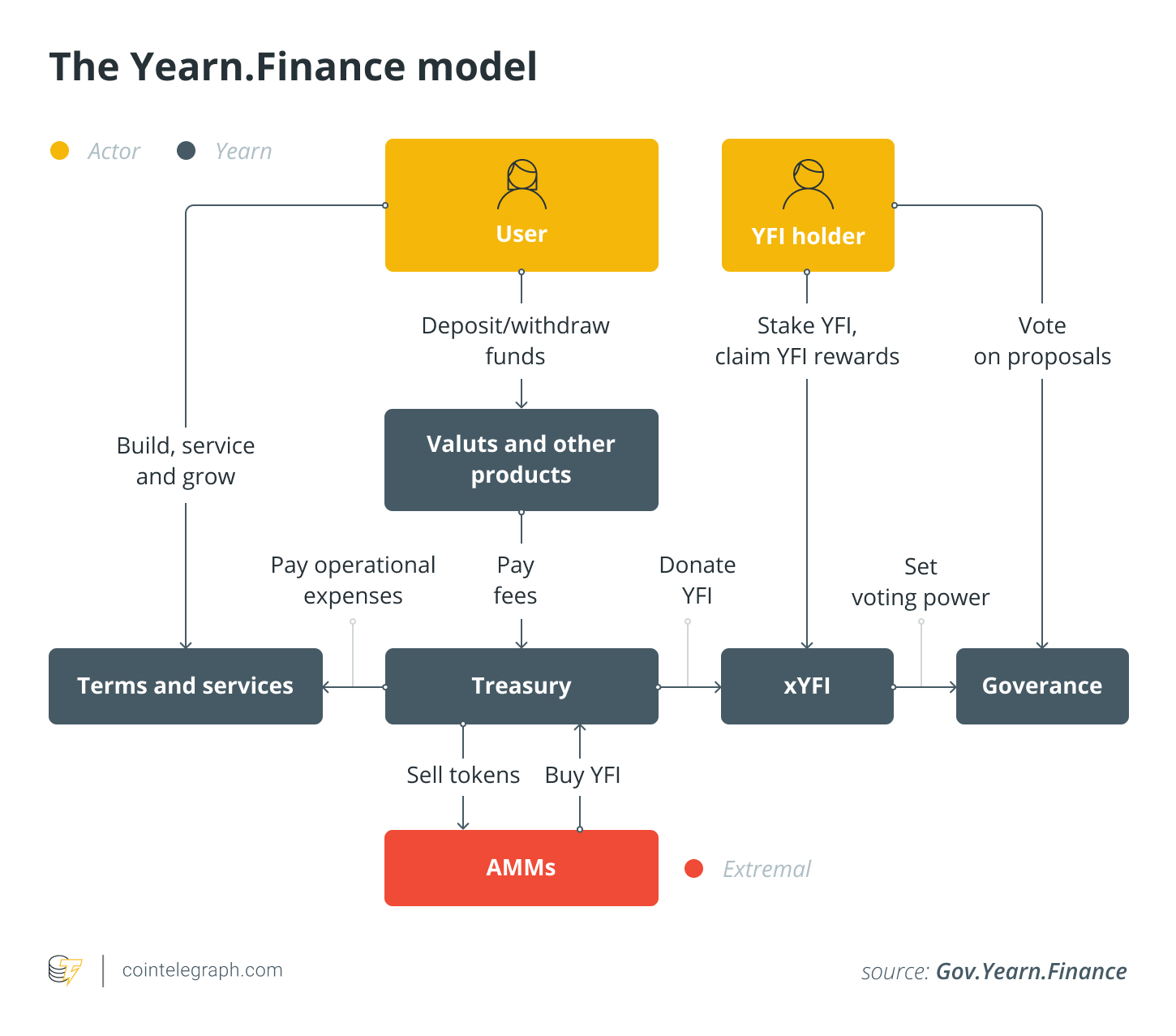 مدل Yearn.Finance