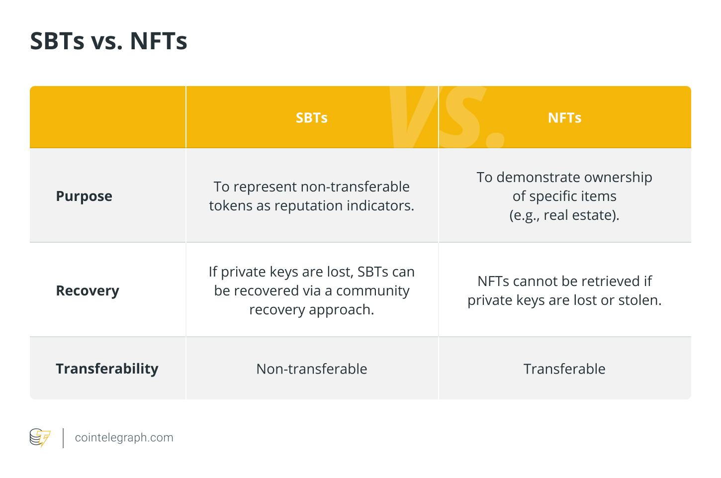 SBT در مقابل NFTs