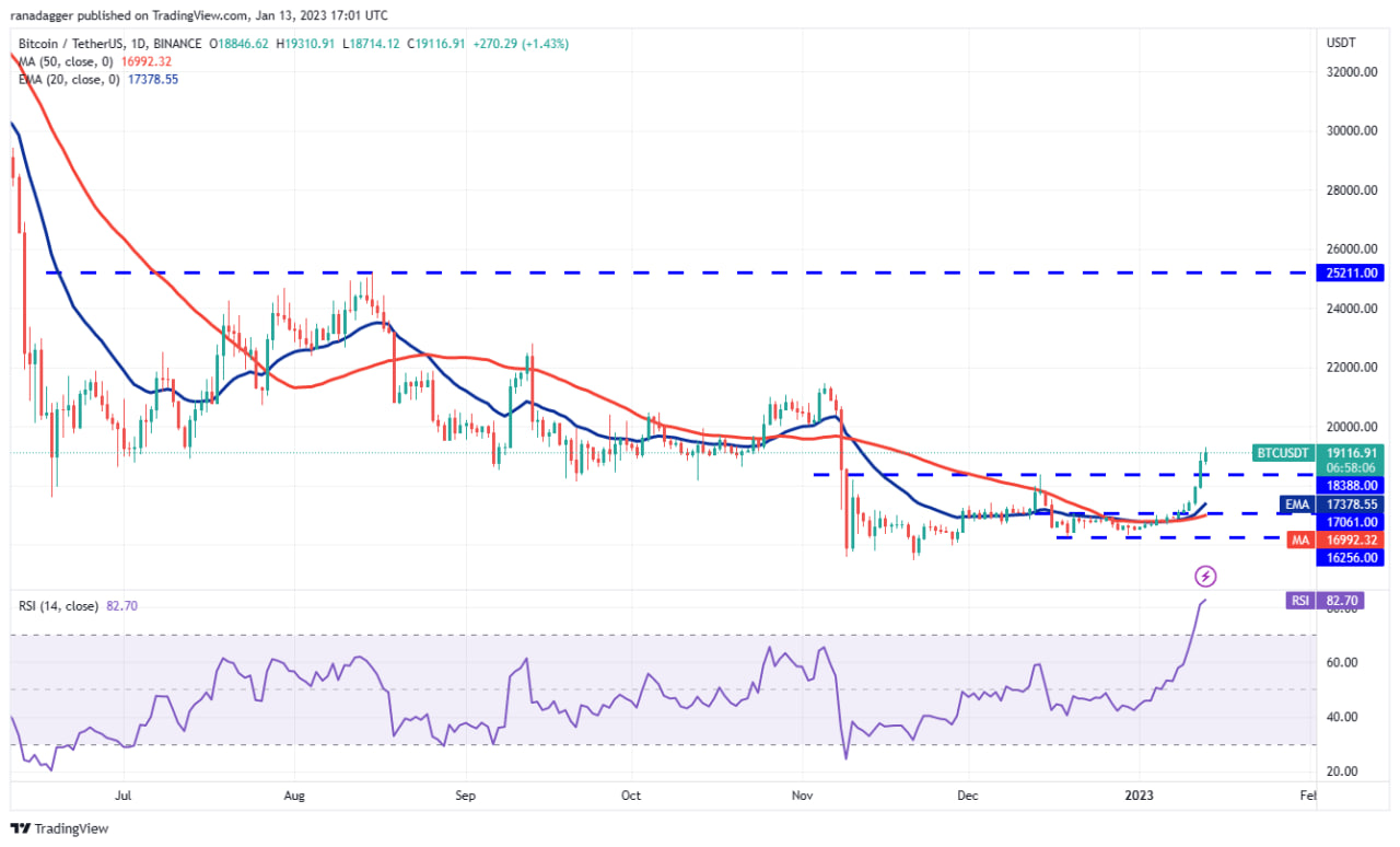 بررسی و تحلیل نمودار BTC/USDT برای پیش بینی قیمت بیت کوین