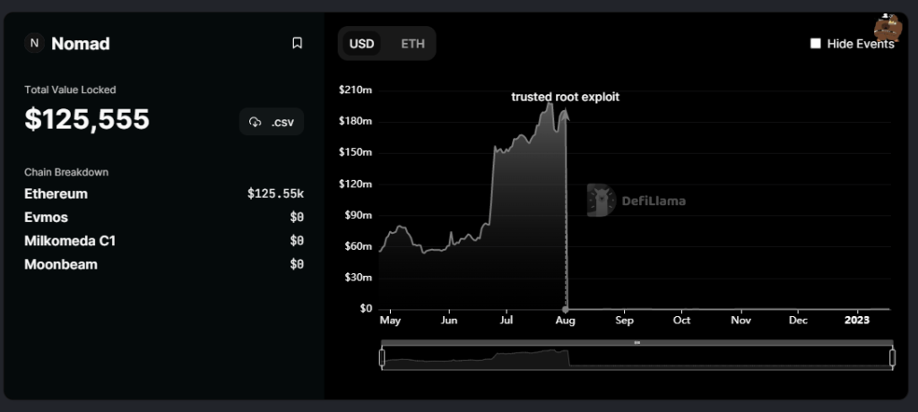 Nomad Bridge TVL قبل و بعد از اکسپلویت. Nomad Bridge TVL قبل و بعد از اکسپلویت.