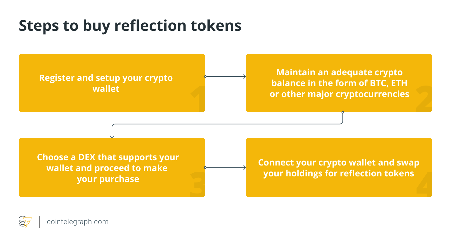 نحوه خرید Reflection Token