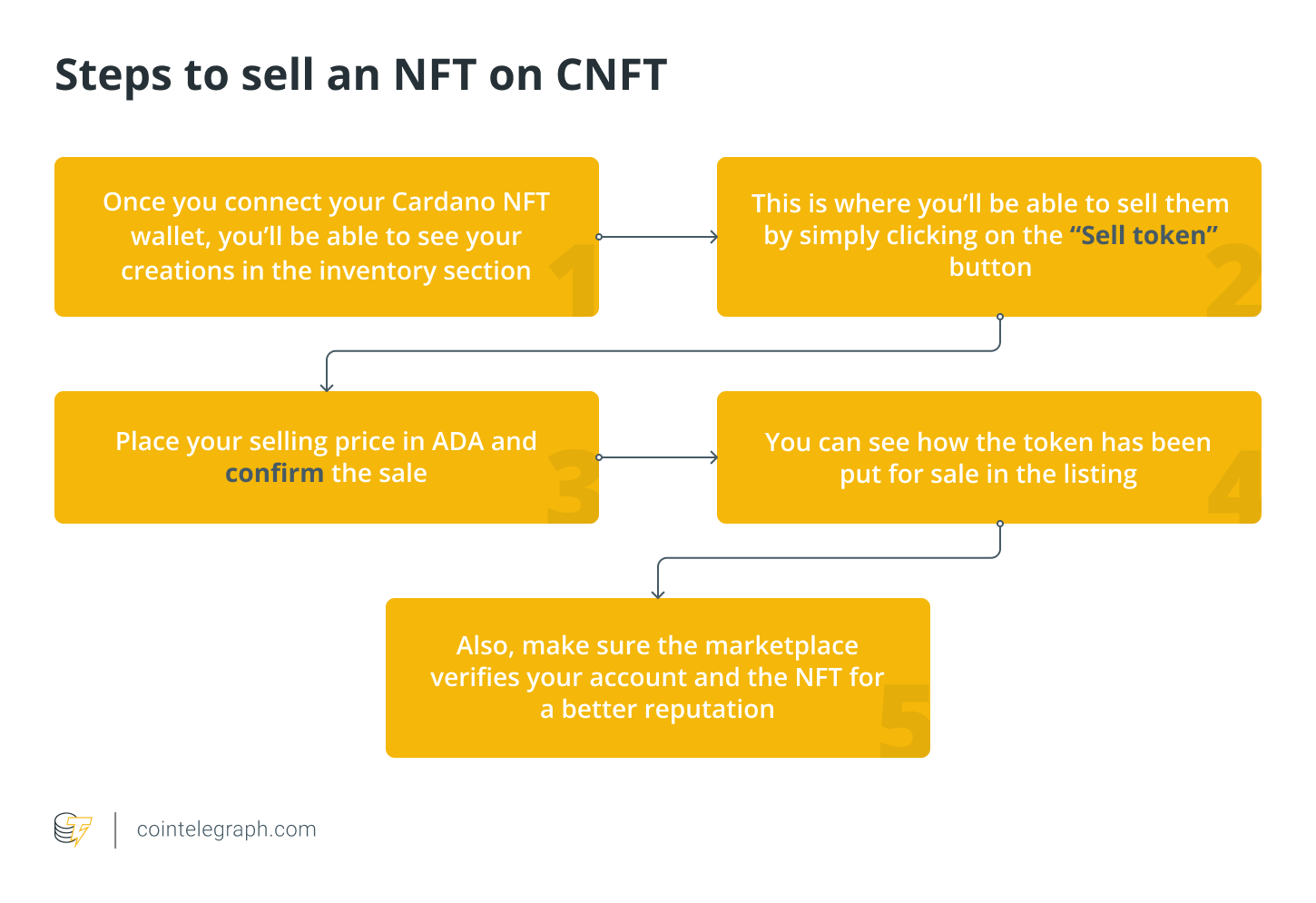 مراحل فروش NFT با CNFT