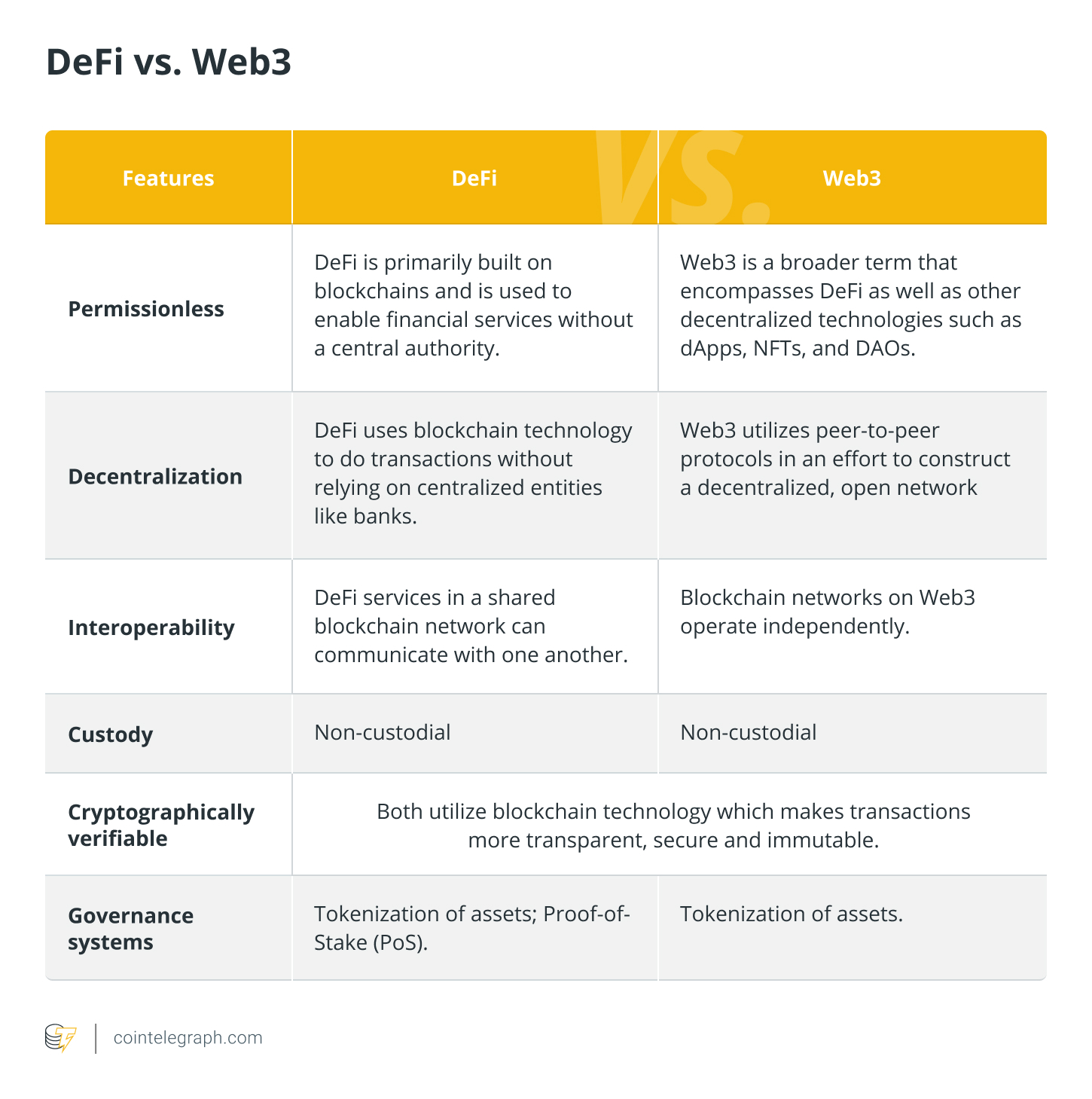 DeFi در مقابل Web3