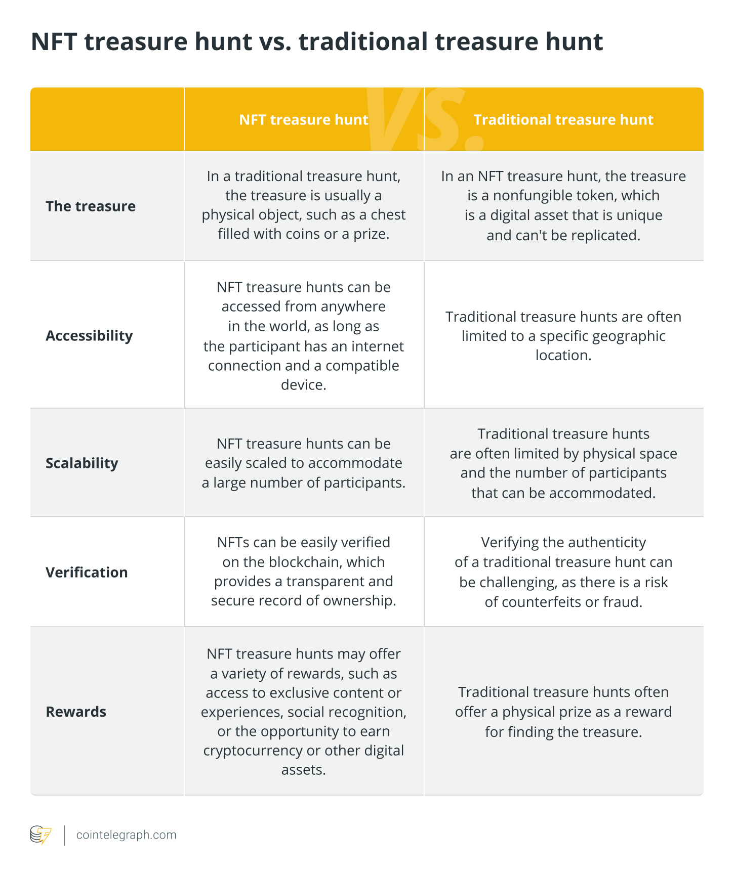 NFT Treasure Hunt vs Traditional Treasure Hunt