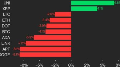UNI Advance به سود CoinDesk 20 در هفته گذشته منجر شد: به روز رسانی بازار شاخص CoinDesk