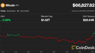 با افزایش ۵ تا ۱۰ درصدی استخراج کنندگان بیت کوین، بیت کوین به ۶۷ هزار دلار می رسد