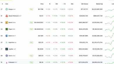 بازار گسترده‌تر Kaspa KAS Token Bucks در یک هفته ۲۶ درصد افزایش یافته است.
