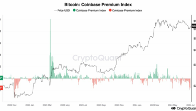 شاخص Premium Coinbase نشان می دهد که قیمت بیت کوین ممکن است به پایین ترین سطح خود برسد  یا شاید قبلاً به آن نقطه رسیده است.