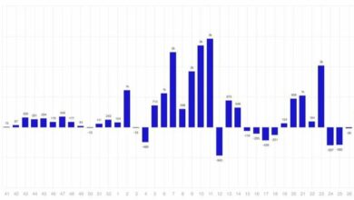 صندوق دارایی دیجیتال برای اولین بار در ۴ هفته مثبت می شود: CoinShares