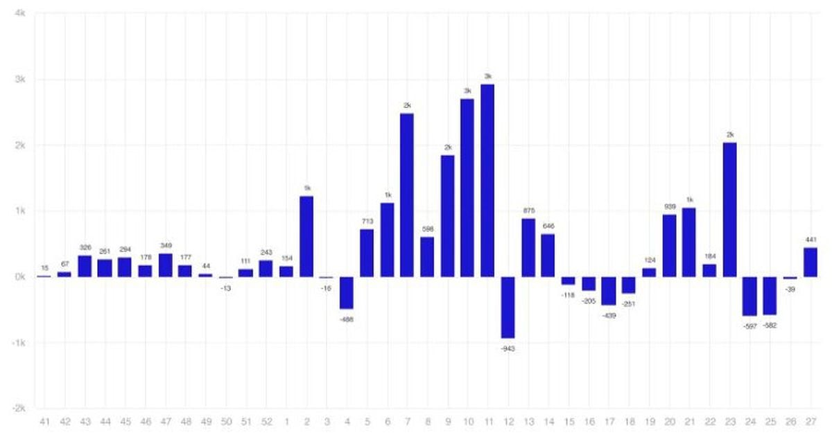 صندوق دارایی دیجیتال برای اولین بار در ۴ هفته مثبت می شود: CoinShares