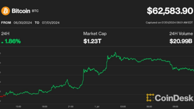 اولین محرک در آمریکا: رالی امداد بیت کوین به قیمت ۶۳ هزار دلار متوقف شد زیرا Rebound کریپتو با بادهای مخالف روبرو شد