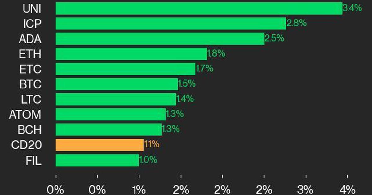 به‌روزرسانی عملکرد CoinDesk 20: UNI و ICP با افزایش ۱.۱ درصدی شاخص، پیشتاز افزایش هستند.