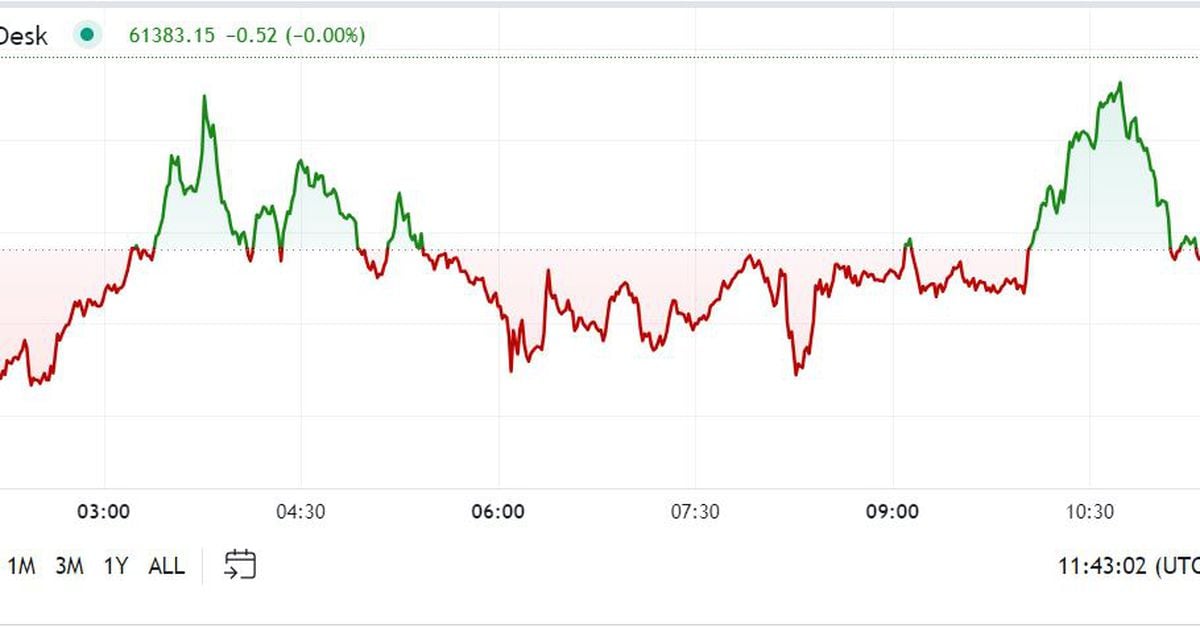 First Mover Americas: بیت کوین از ۶۱۰۰۰ دلار فراتر رفت، اما معامله گران محتاط هستند