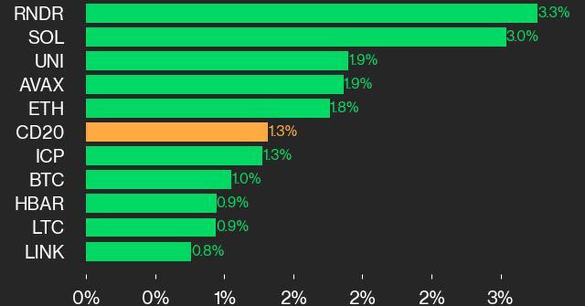 به‌روزرسانی عملکرد CoinDesk 20: شاخص درایو RNDR و SOL 1.3٪ افزایش یافت
