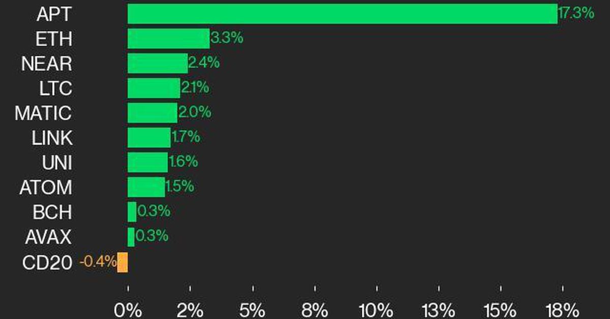 CoinDesk Performance Update 20: APT 17.3% افزایش می یابد در حالی که شاخص اندکی کاهش می یابد