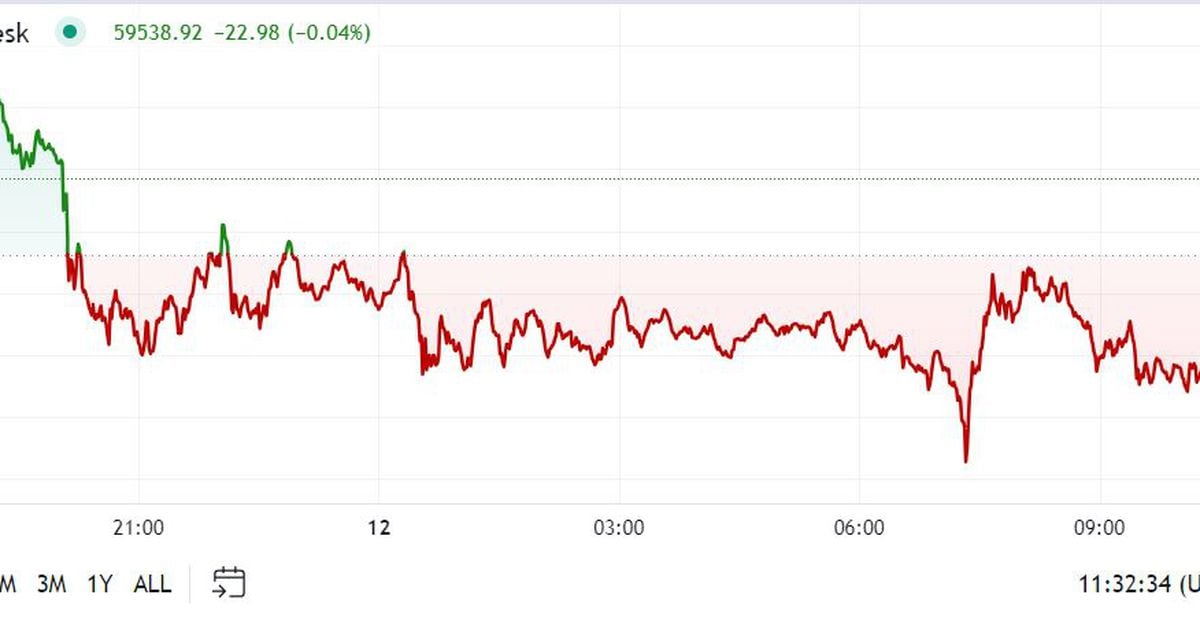First Mover Americas: BTC در آستانه هفته پرمشغله داده سقوط می کند