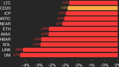 به‌روزرسانی عملکرد CoinDesk 20: UNI و LINK با کاهش ۱.۹ درصدی شاخص کاهش می‌یابند.