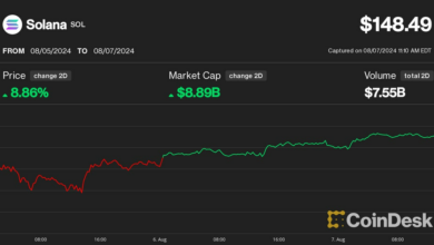 سولانا در برابر اتر به بالاترین حد خود رسید و از بیت کوین در احیای کریپتو پیشی گرفت