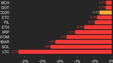 به‌روزرسانی عملکرد CoinDesk 20: شاخص با وجود سود MATIC و UNI کاهش می‌یابد