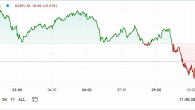 اولین محرک آمریکا: بیت کوین با سود معامله گران سقوط می کند