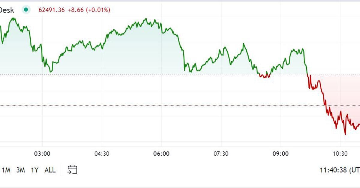 اولین محرک آمریکا: بیت کوین با سود معامله گران سقوط می کند