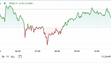 اولین محرک آمریکا: بیت کوین پس از داده های CPI ایالات متحده به زیر ۵۸۰۰۰ دلار سقوط کرد