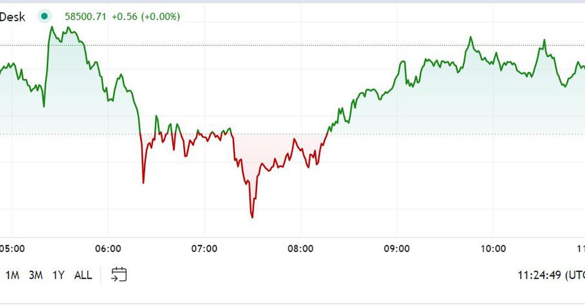 اولین محرک آمریکا: بیت کوین پس از داده های CPI ایالات متحده به زیر ۵۸۰۰۰ دلار سقوط کرد