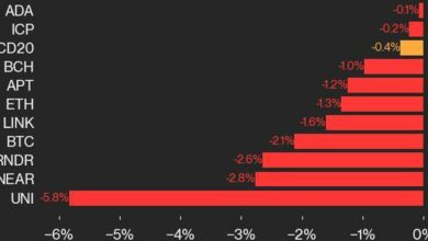 به‌روزرسانی عملکرد CoinDesk 20: UNI 5.8 درصد کاهش می‌یابد با کاهش معاملات شاخص