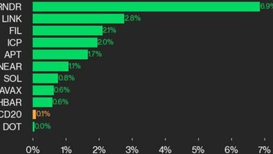 به روز رسانی عملکرد CoinDesk 20: RNDR 6.9٪ افزایش می یابد در حالی که شاخص اندکی افزایش می یابد