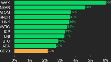 به‌روزرسانی عملکرد CoinDesk 20: AVAX و نزدیک به سرب با افزایش ۲.۲ درصدی شاخص