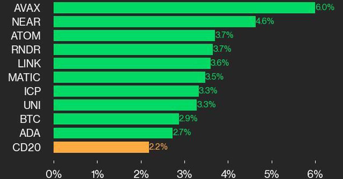 به‌روزرسانی عملکرد CoinDesk 20: AVAX و نزدیک به سرب با افزایش ۲.۲ درصدی شاخص