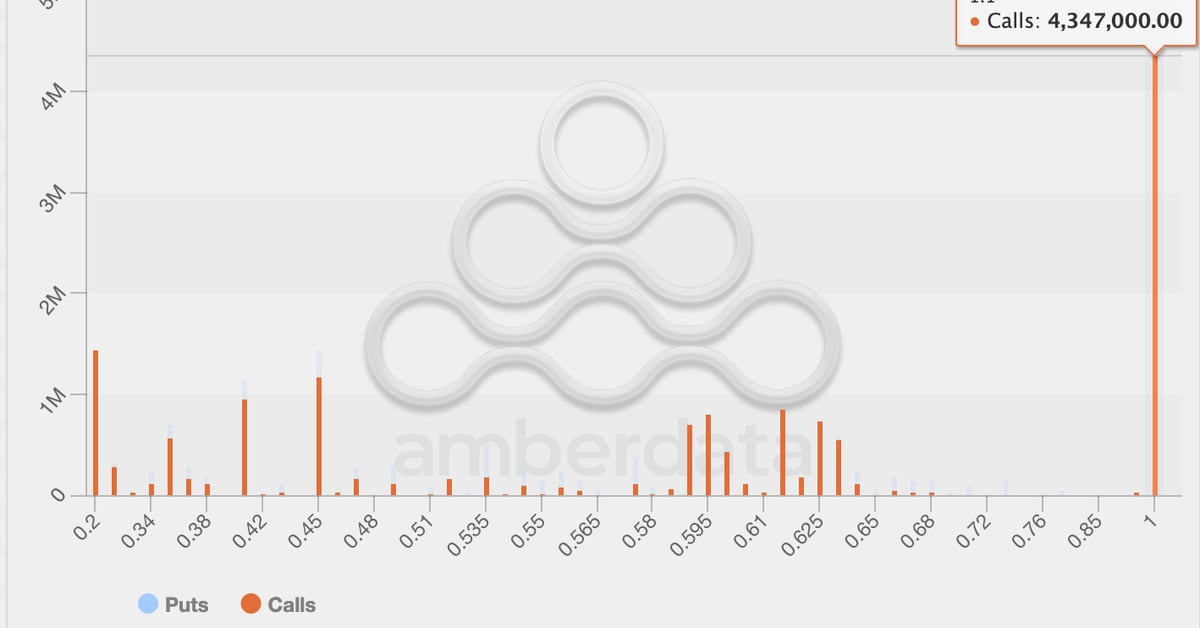 ناظران می گویند که افزایش محبوبیت گزینه های XRP ممکن است به دلیل حدس و گمان ETF باشد.