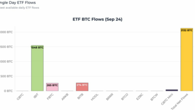 ETF های بیت کوین تقریباً پنج بار در روز عرضه را کاهش می دهند، در حالی که ETF های اتریوم به شدت بهبود می یابند.