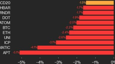 به روز رسانی عملکرد CoinDesk 20: ضررهای سنگین در شاخص های APT و MATIC منجر به کاهش می شود