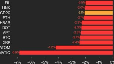 به‌روزرسانی عملکرد CoinDesk 20: سقوط MATIC 6.9٪، سقوط شاخص پیشرو