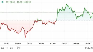 First Mover Americas: با پایان دادن به ضررهای متوالی ETF، بیت کوین به ۵۷۰۰۰ دلار رسید.