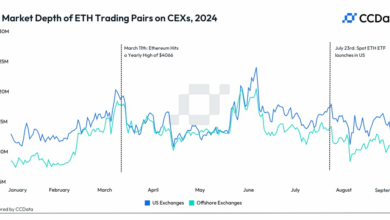 چند هفته پس از راه اندازی ETF Ether، نقدینگی بازار ETH 20٪ کاهش می یابد