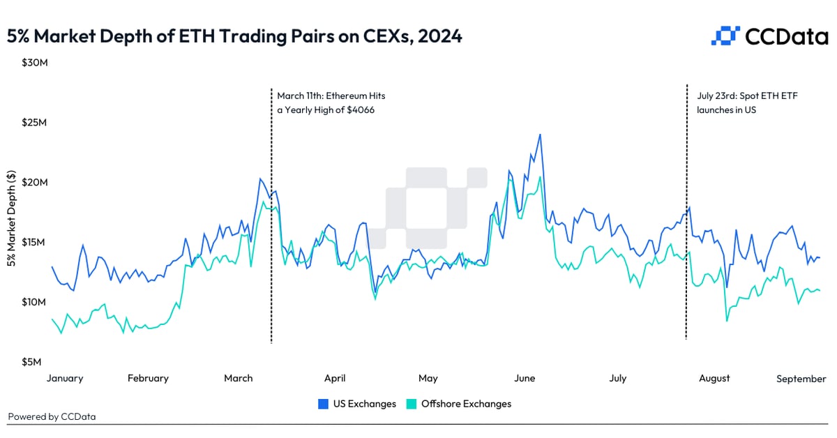 چند هفته پس از راه اندازی ETF Ether، نقدینگی بازار ETH 20٪ کاهش می یابد