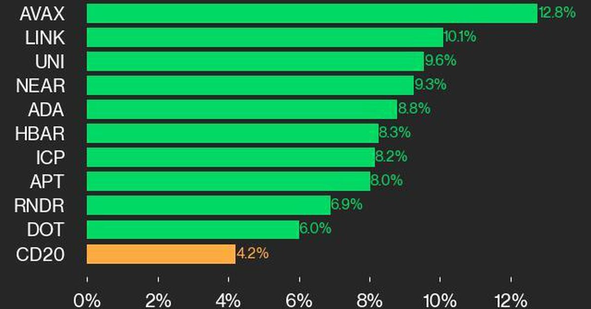 به روز رسانی عملکرد CoinDesk 20: AVAX 12.8% افزایش می یابد، شاخص را بالاتر می برد