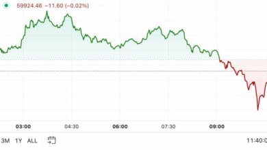 First Mover Americas: قبل از اینکه فدرال رزرو نرخ بهره را کاهش دهد، بیت کوین به زیر ۶۰۰۰۰ دلار سقوط کرد
