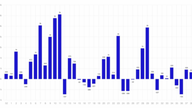 صندوق‌های دارایی دیجیتال برای دومین هفته متوالی شاهد جریان‌های ورودی هستند: CoinShares