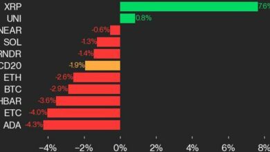به‌روزرسانی عملکرد CoinDesk 20: ایندکس پست‌ها را از دست می‌دهد، اما XRP از جمعه افزایش می‌یابد