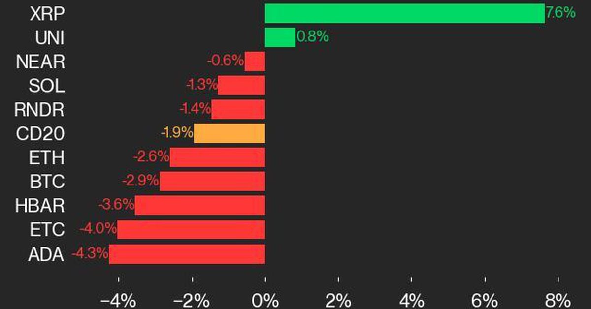 به‌روزرسانی عملکرد CoinDesk 20: ایندکس پست‌ها را از دست می‌دهد، اما XRP از جمعه افزایش می‌یابد