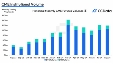 حجم معاملات آتی اتر CME کاهش می یابد، ETH ETF ناامید می شود، بازارهای کریپتو از ریسک جلوگیری می کنند