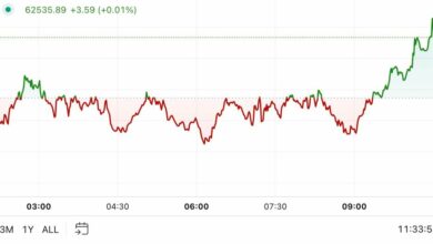 First Mover Americas: بیت کوین پس از کاهش نرخ بهره توسط فدرال رزرو به بالای ۶۲۰۰۰ دلار رسید