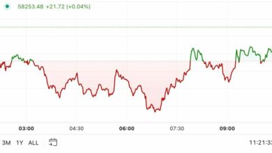 First Mover Americas: بیت کوین معامله می کند کمی بیش از ۵۸۰۰۰ دلار تغییر کرده است