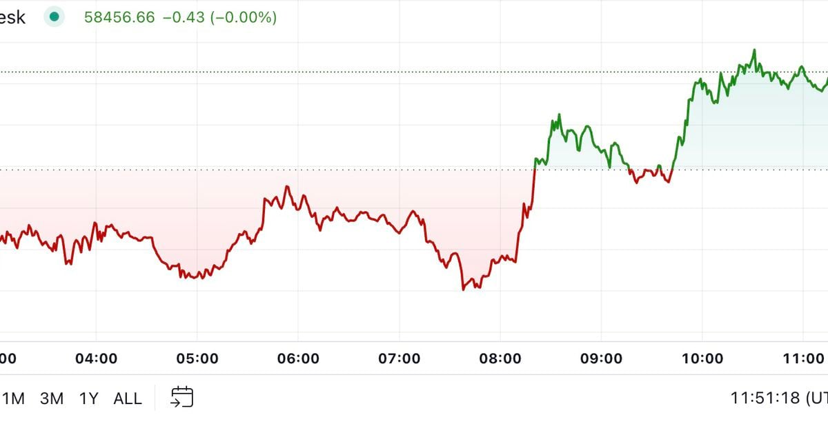 First Mover Americas: بیت کوین در ابتدای سپتامبر در یک رکود تاریخی حدود ۵۸۵۰۰ دلار بود.